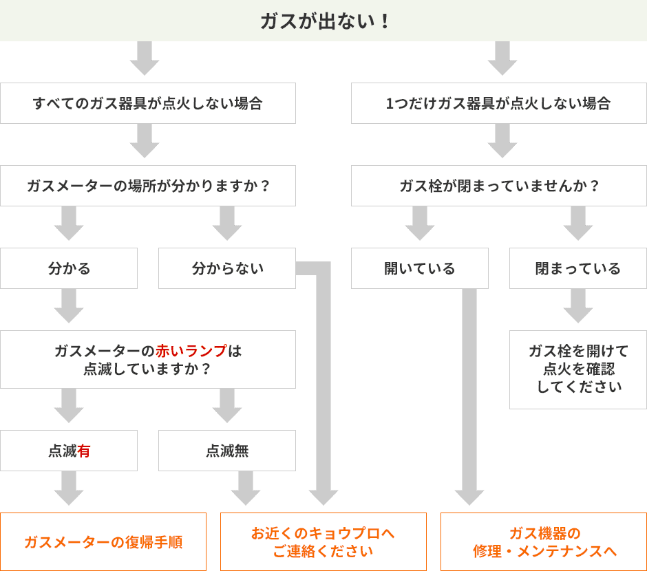 ガスが出ない原因